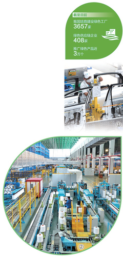 我國綠色制造體系基本構(gòu)建