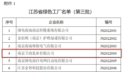 喜報(bào)!衛(wèi)崗乳業(yè)獲評(píng)&ldquo;江蘇省綠色工廠&rdquo;稱號(hào)!