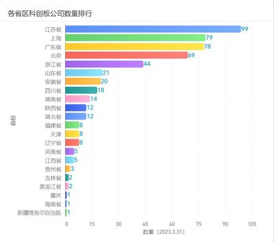 2023年3月江蘇資本市場發展報告:市值榜、城市榜、后備企業數量