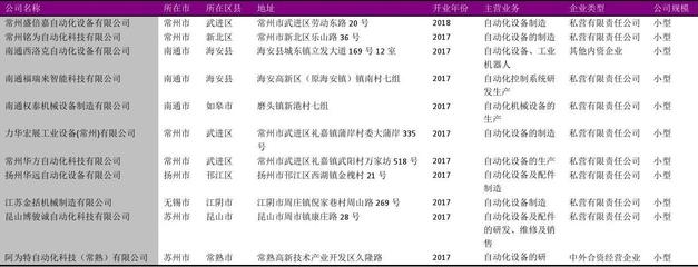 江蘇省工業(yè)自動(dòng)化設(shè)備行業(yè)企業(yè)名錄2018版3053家