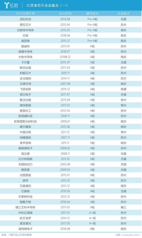 江蘇省芯片企業(yè)大盤點 一步領(lǐng)先 步步領(lǐng)先