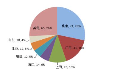 2019福布斯2000強 北京上榜企業數居全國榜首