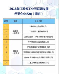 我市8家企業(yè)入選江蘇工業(yè)互聯(lián)網(wǎng)發(fā)展星級示范企業(yè)公示名單